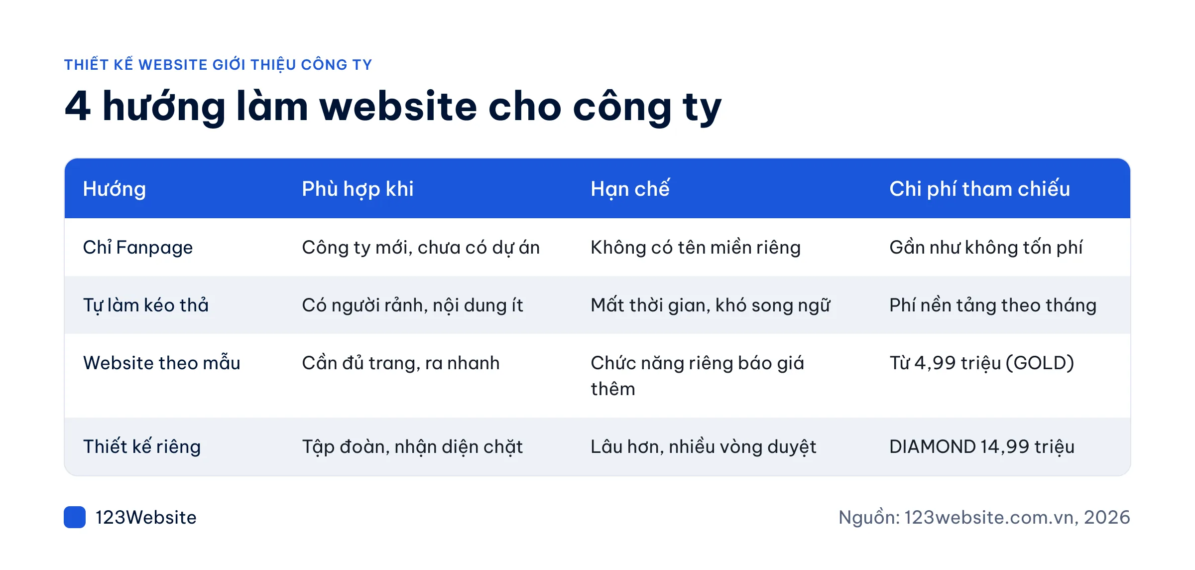 Bảng so sánh 4 hướng làm website giới thiệu công ty theo chi phí và hạn chế
