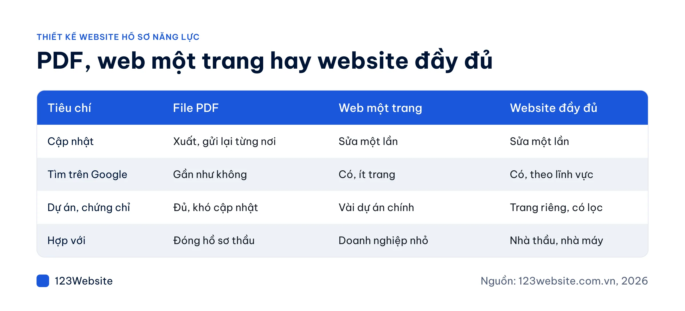 Bảng so sánh file PDF, web một trang và website hồ sơ năng lực