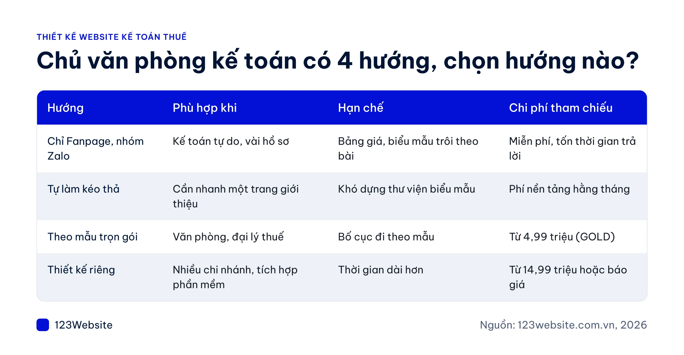 Bảng so sánh 4 hướng làm website cho văn phòng kế toán thuế