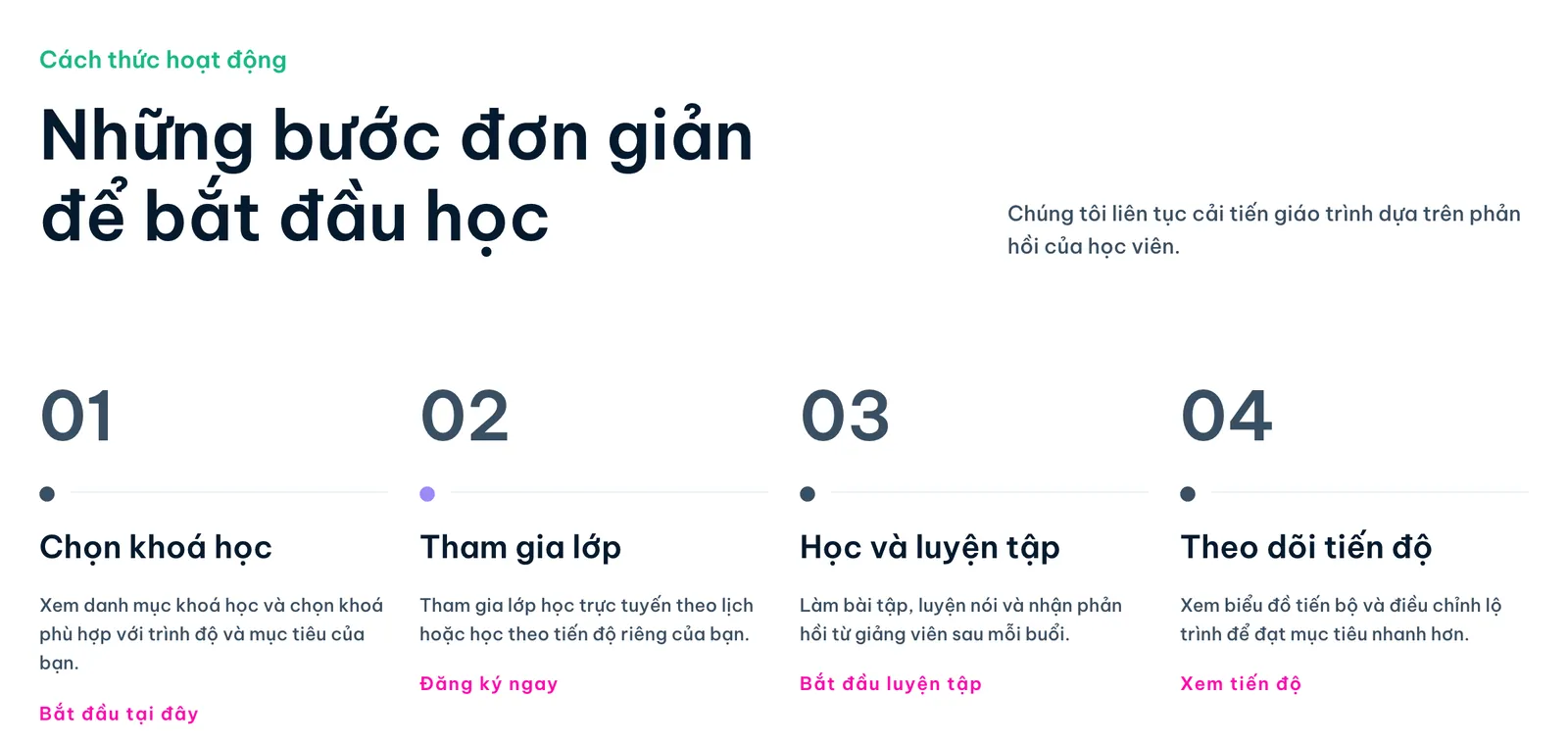 Bốn bước chọn khóa, vào lớp, luyện tập, theo dõi tiến độ trên mẫu khóa học online Eduvia