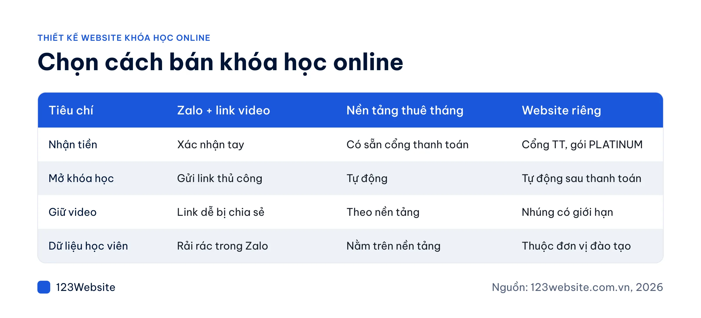 Bảng so sánh các cách bán khóa học online cho giảng viên và trung tâm