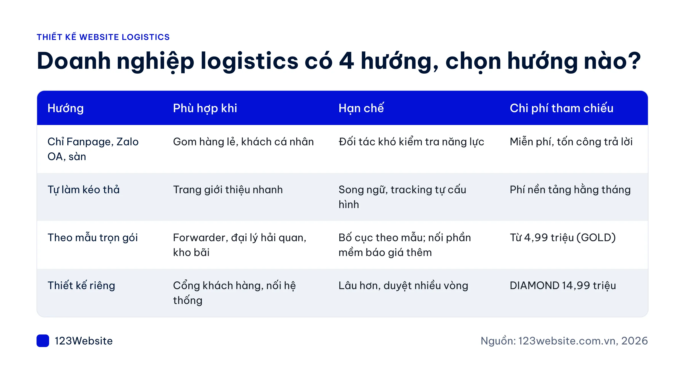 Bảng so sánh 4 hướng làm website cho công ty logistics