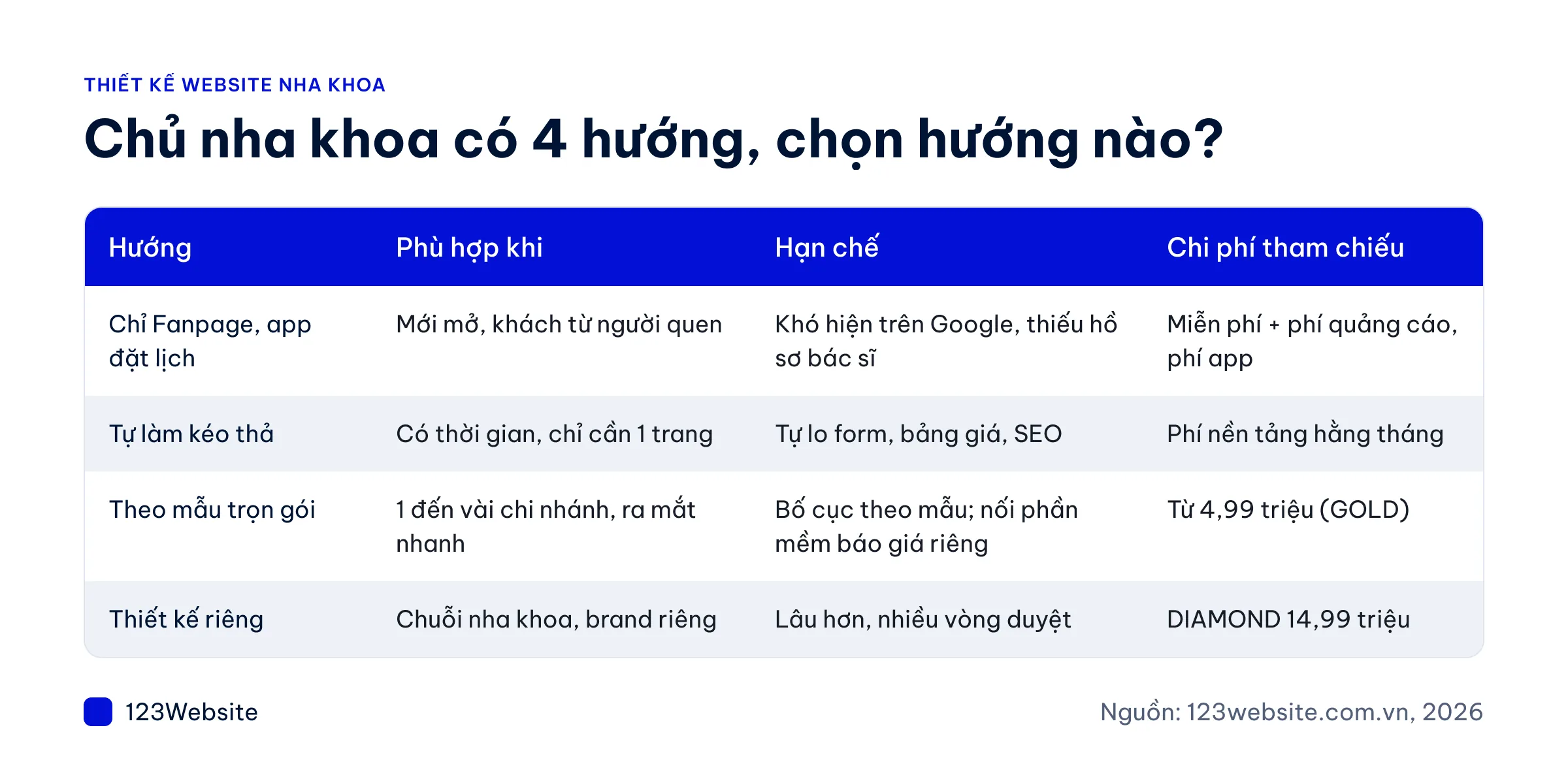Bảng so sánh 4 hướng làm website nha khoa theo chi phí và hạn chế