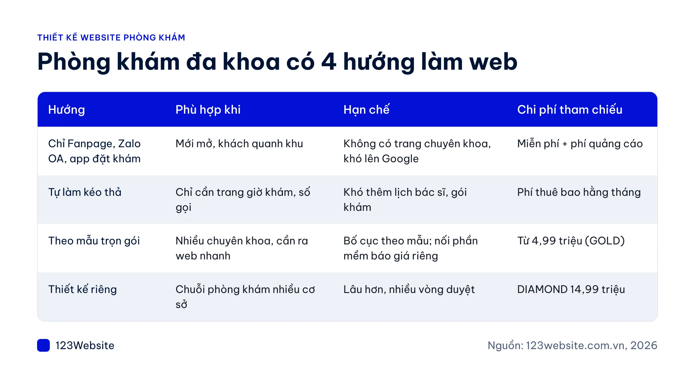 Bảng so sánh 4 hướng làm website phòng khám đa khoa theo chi phí