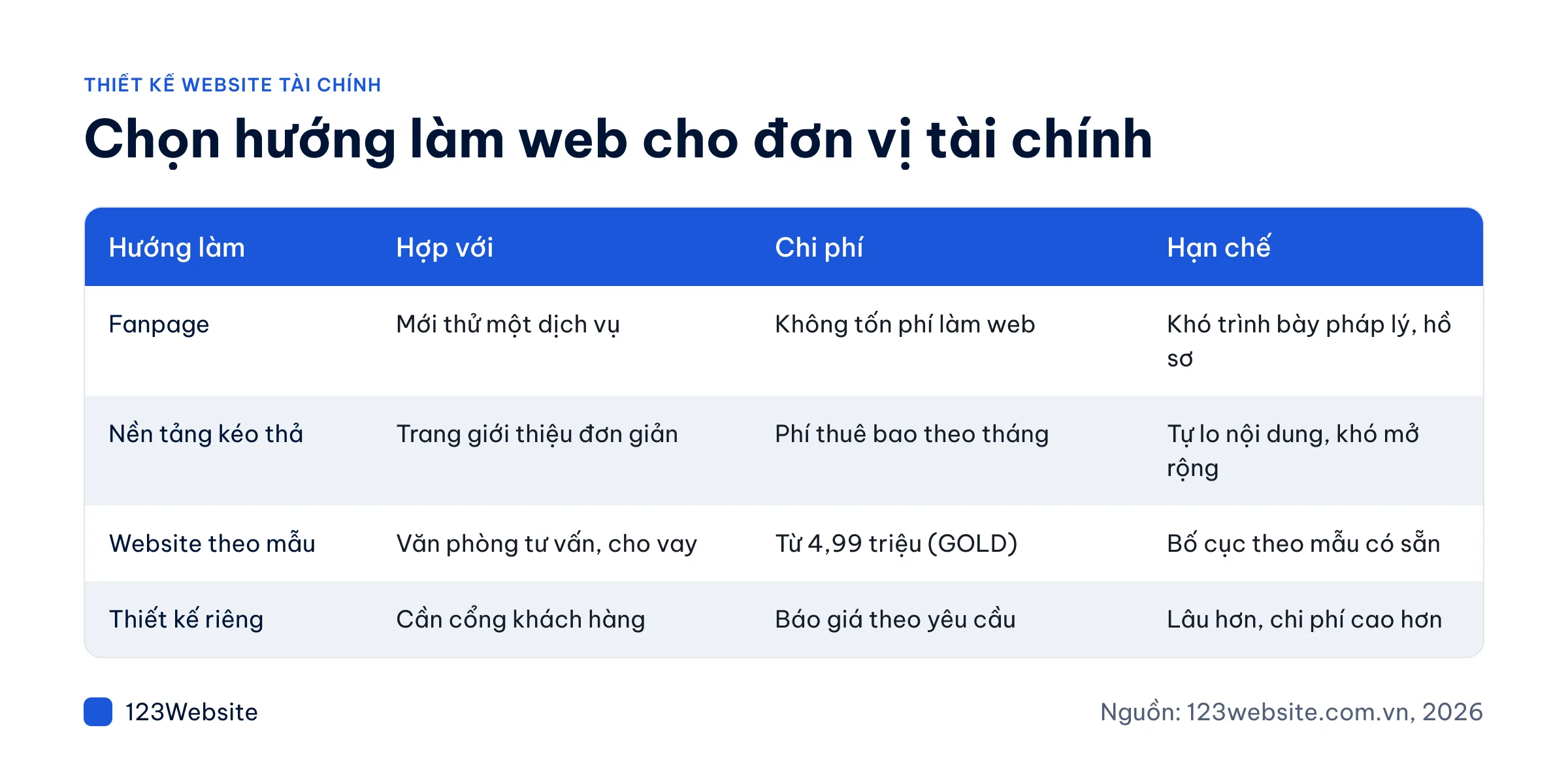 Bảng so sánh các hướng làm website cho công ty tài chính