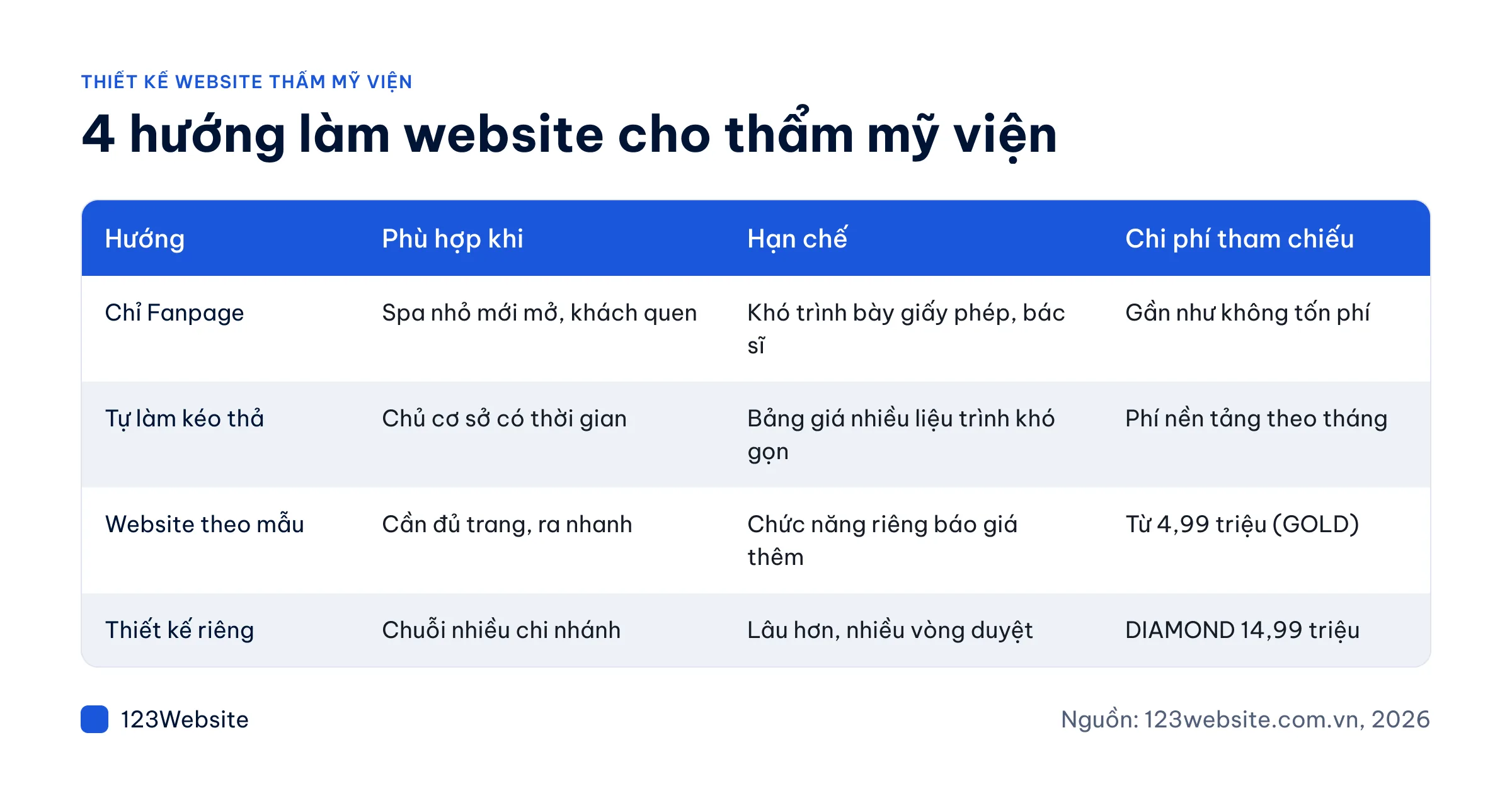 Bảng so sánh 4 hướng làm website thẩm mỹ viện theo chi phí và hạn chế
