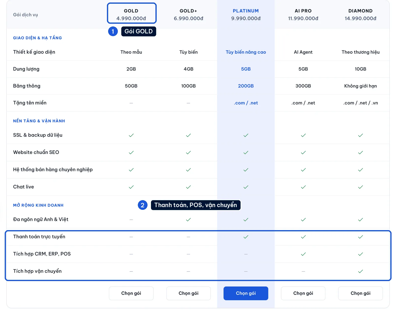 Bảng so sánh gói thiết kế website 123Website: GOLD 4.990.000đ, thanh toán trực tuyến, POS và vận chuyển