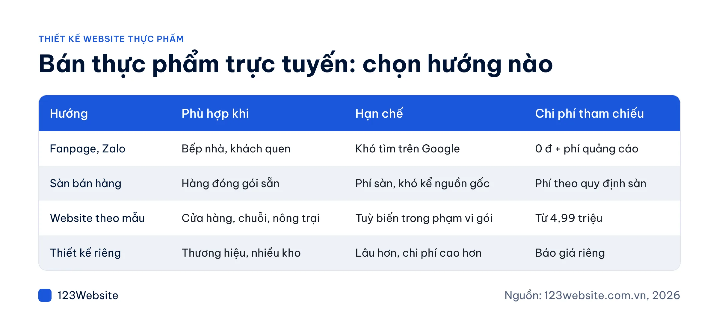 Bảng so sánh các hướng bán thực phẩm trực tuyến: fanpage, sàn, website theo mẫu, thiết kế riêng