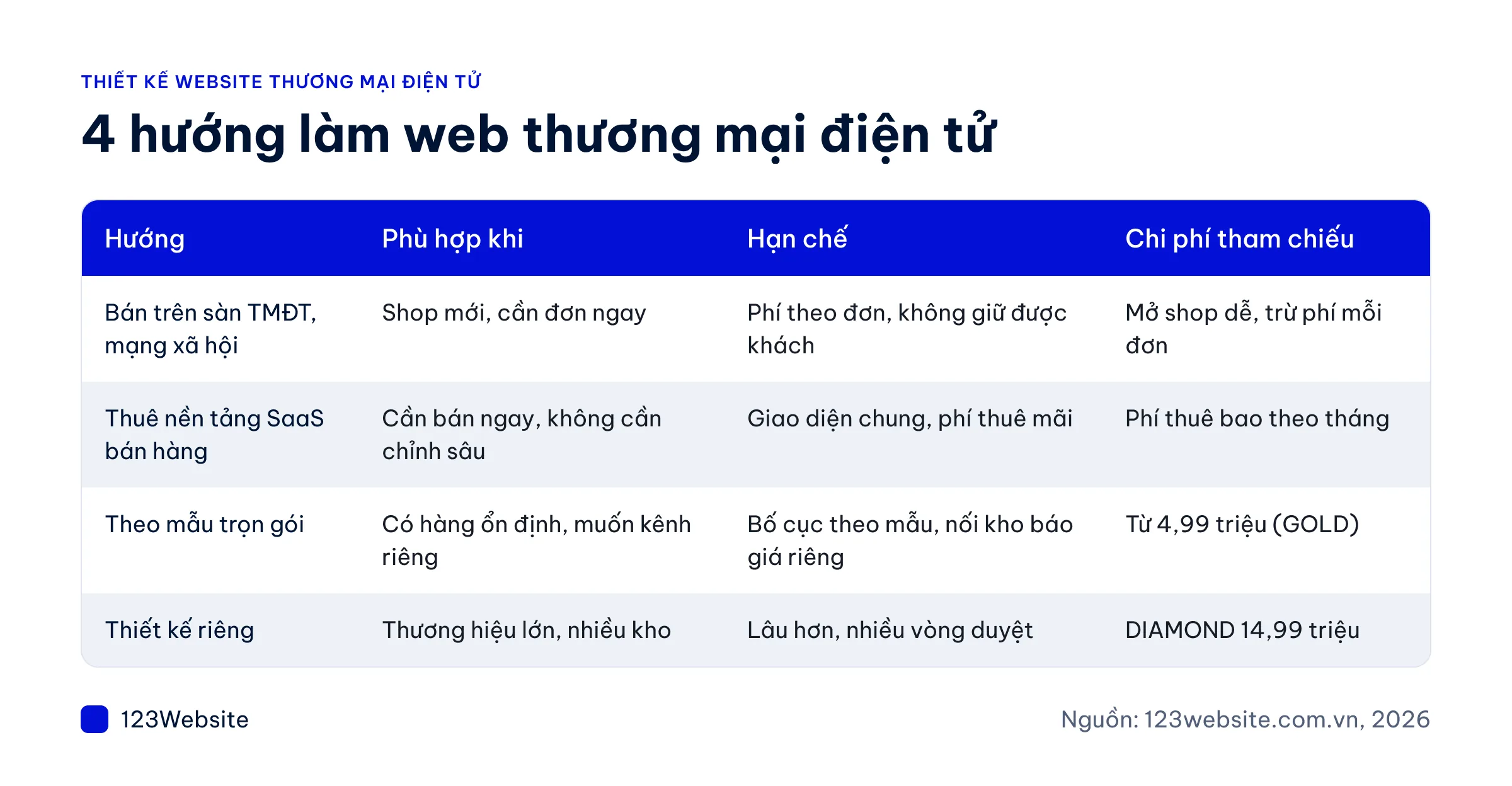 Bảng so sánh 4 hướng làm website thương mại điện tử theo chi phí và hạn chế