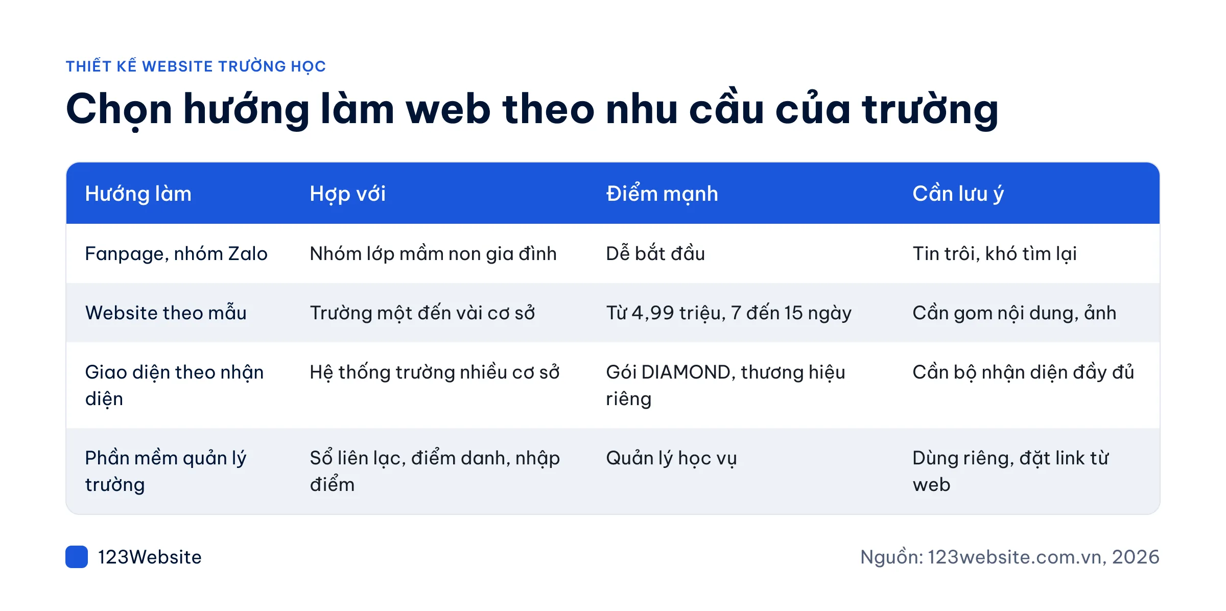 Bảng so sánh các hướng làm website cho trường học tư thục