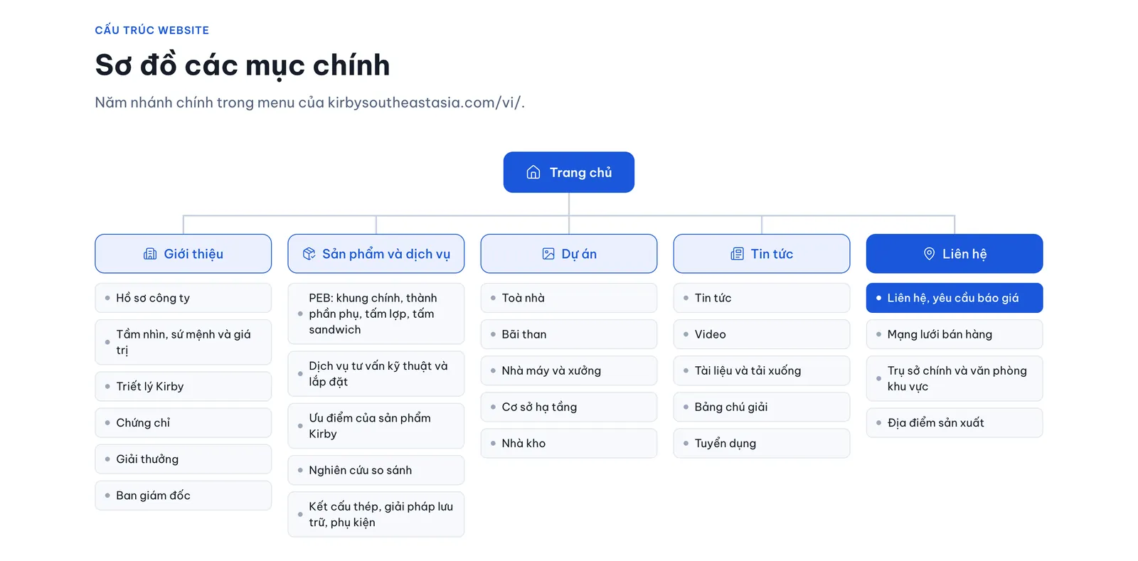 Sơ đồ các mục chính website Kirby Đông Nam Á với dự án nhà máy, nhà kho, tuyển dụng