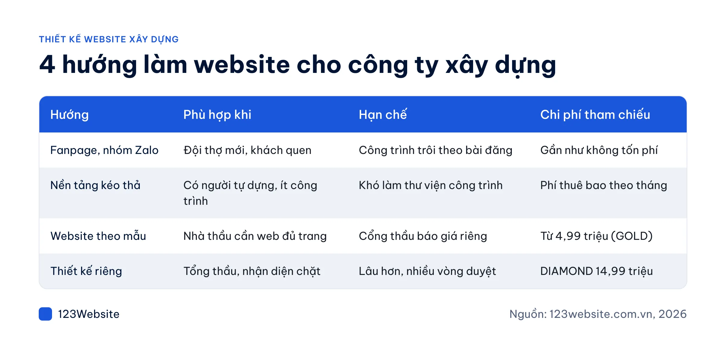 Bảng so sánh 4 hướng làm website xây dựng cho nhà thầu theo chi phí và hạn chế