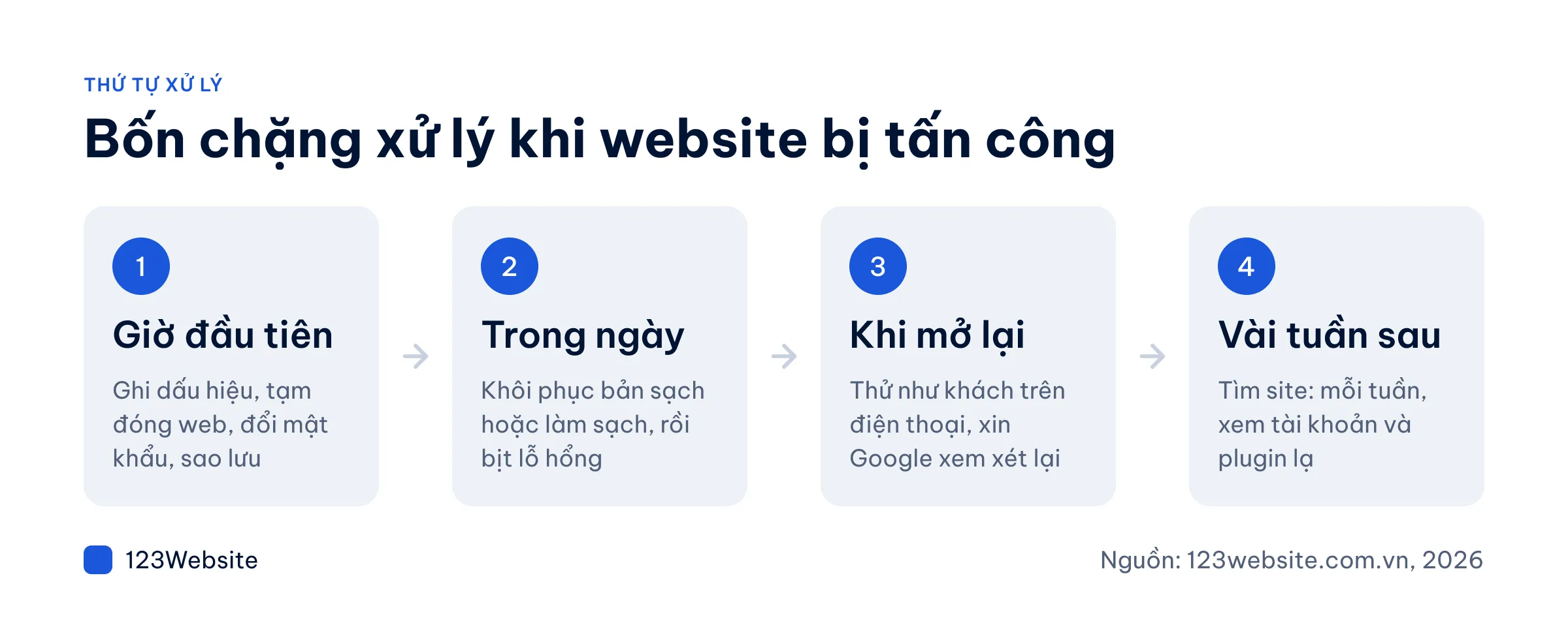 Sơ đồ bốn chặng xử lý sự cố mã độc trên website