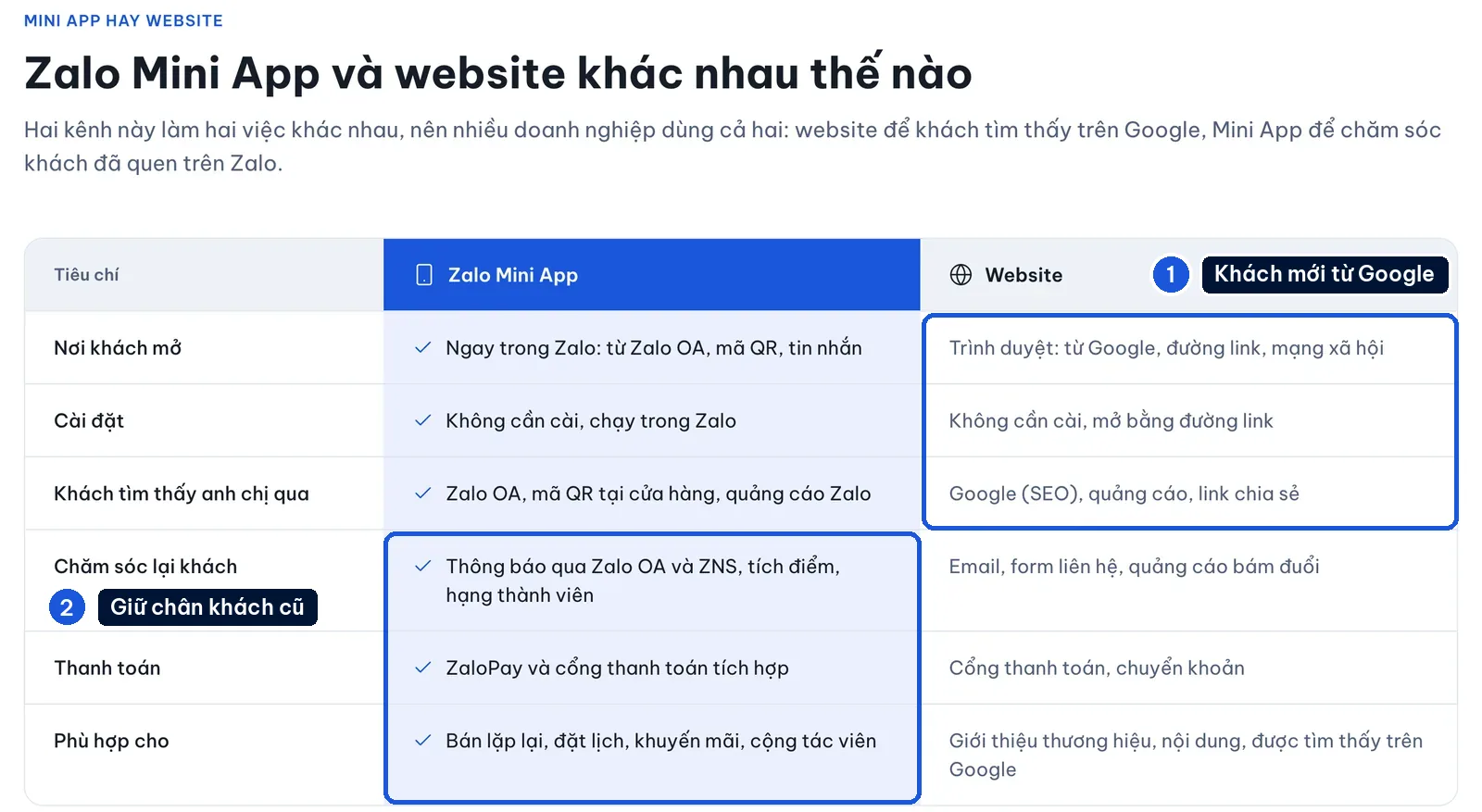 Comparison of a Zalo Mini App and a website: where customers open it, how they find you, and how you bring them back